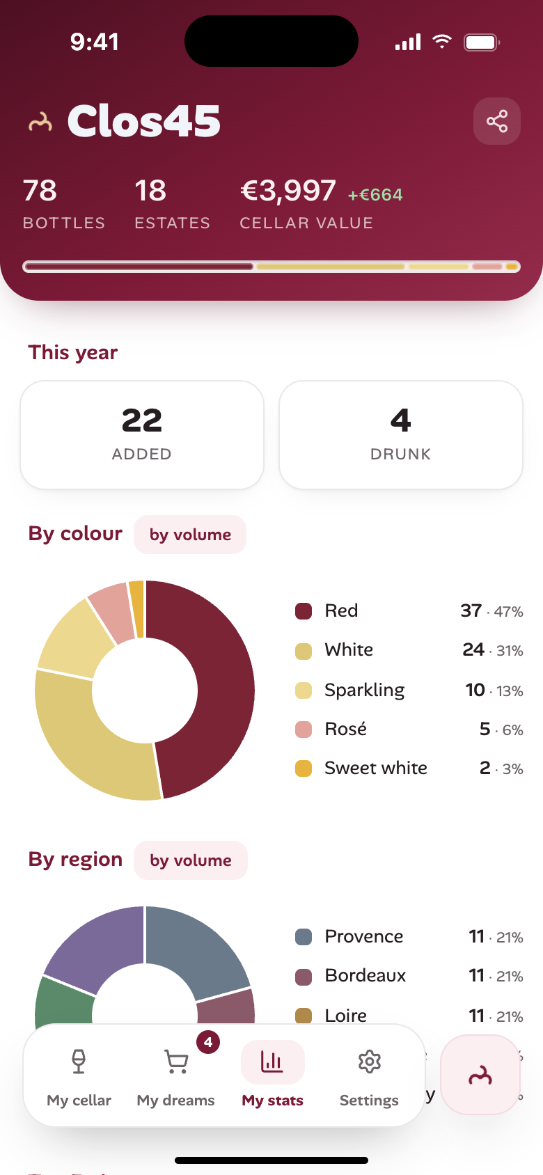 Cellar statistics